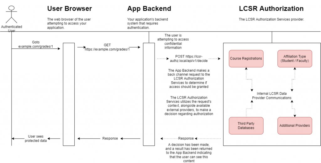 Describes authorization flow.